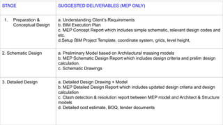 STAGE SUGGESTED DELIVERABLES (MEP ONLY)
1. Preparation &
Conceptual Design
a. Understanding Client’s Requirements
b. BIM Execution Plan
c. MEP Concept Report which includes simple schematic, relevant design codes and
etc.
d.Setup BIM Project Template, coordinate system, grids, level height,
2. Schematic Design a. Preliminary Model based on Architectural massing models
b. MEP Schematic Design Report which includes design criteria and prelim design
calculation.
c. Schematic Drawings
3. Detailed Design a. Detailed Design Drawing + Model
b. MEP Detailed Design Report which includes updated design criteria and design
calculation
c. Clash detection & resolution report between MEP model and Architect & Structure
models
d. Detailed cost estimate, BOQ, tender documents
 
