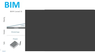 BIM Maturity Diagram
 