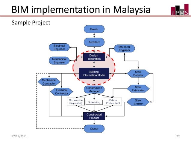 Bim Implementation In Malaysia