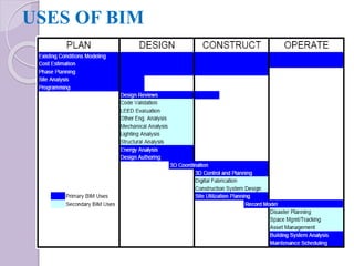 USES OF BIM
 
