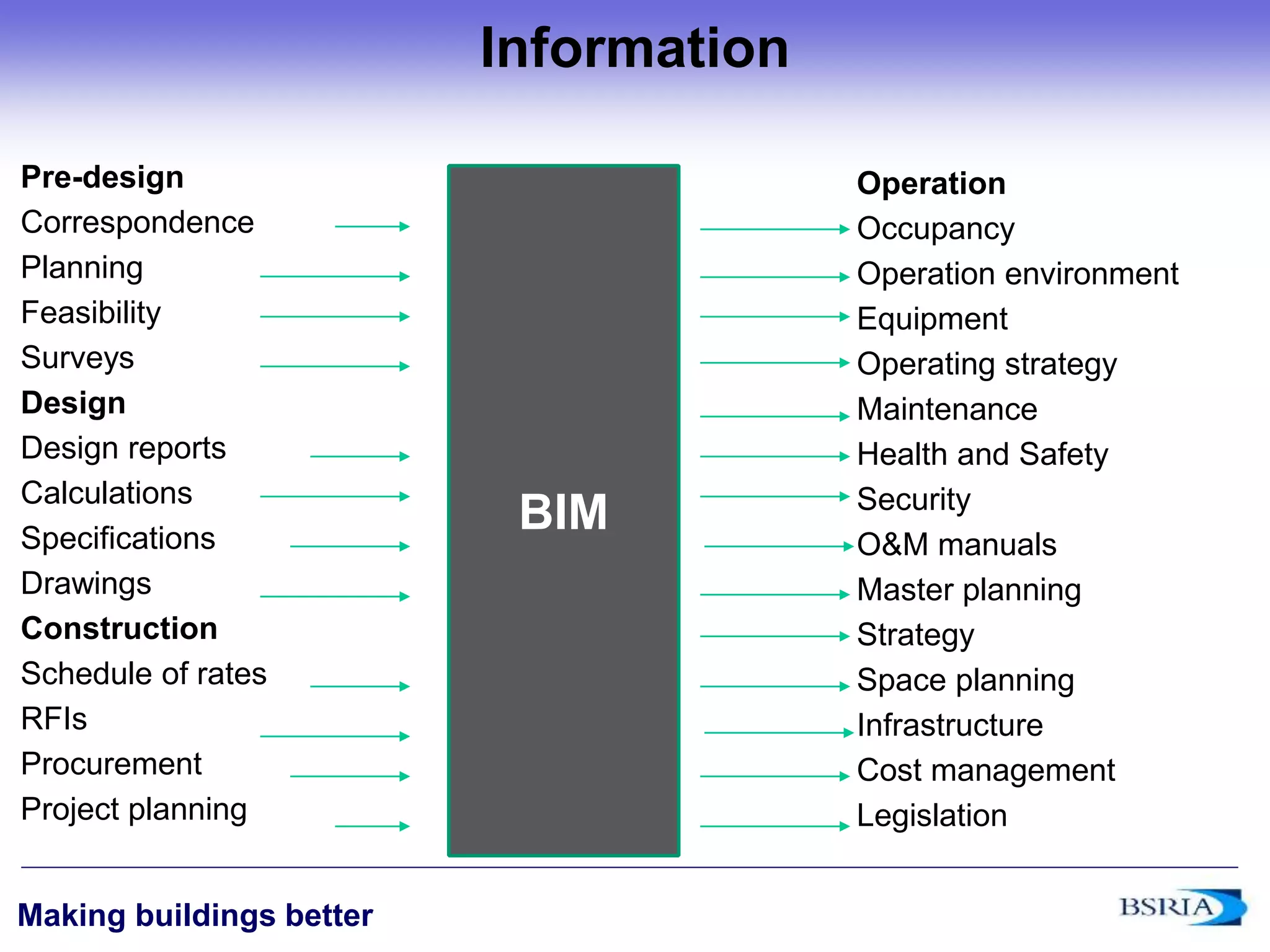 ‹#›
Making buildings better
Information
Pre-design
Correspondence
Planning
Feasibility
Surveys
Design
Design reports
Calculations
Specifications
Drawings
Construction
Schedule of rates
RFIs
Procurement
Project planning
Operation
Occupancy
Operation environment
Equipment
Operating strategy
Maintenance
Health and Safety
Security
O&M manuals
Master planning
Strategy
Space planning
Infrastructure
Cost management
Legislation
BIM
 