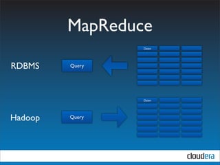 MapReduce
                 Daten




RDBMS    Query




                 Daten




Hadoop   Query
 