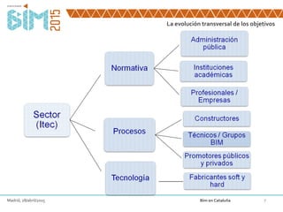La evolución transversal de los objetivos
7Madrid, 28/abril/2015 Bim en Cataluña