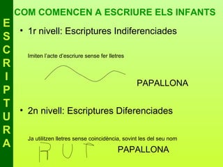 COM COMENCEN A ESCRIURE ELS INFANTS
E
  • 1r nivell: Escriptures Indiferenciades
S
C   Imiten l’acte d’escriure sense fer lletres
R
I
                                                   PAPALLONA
P
T
  • 2n nivell: Escriptures Diferenciades
U
R
    Ja utilitzen lletres sense coincidència, sovint les del seu nom
A                                           PAPALLONA
 