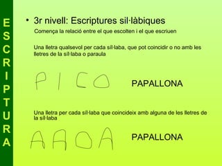 E   • 3r nivell: Escriptures sil·làbiques
      Comença la relació entre el que escolten i el que escriuen
S
C     Una lletra qualsevol per cada síl·laba, que pot coincidir o no amb les
      lletres de la síl·laba o paraula
R
I
                                              PAPALLONA
P
T
      Una lletra per cada síl·laba que coincideix amb alguna de les lletres de
U     la síl·laba

R
                                              PAPALLONA
A
 