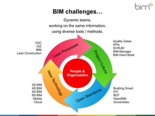 BIM challenges… 
Dynamic teams, 
working on the same information, 
using diverse tools / methods. 
2 
3D BIM 
4D BIM 
5D BIM 
6D BIM 
Mobile 
Cloud 
Building Smart 
IFC 
BCF 
OpenBIM 
Universities 
VDC 
ICE 
BIM 
Lean Construction 
Quality Gates 
KPIs 
SCRUM 
BIM Manager 
BIM Hand Book 
Lean Processes 
Project Culture 
Open Standards 
New Technology 
People & 
Organization 
People & 
Organization 
 
