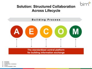 Solution: Structured Collaboration 
Across Lifecycle 
5 
A E C O M 
The standardized central platform 
for building information exchange 
A = Architects 
E = Engineers 
C = Constructors, Contractors 
O = Owner 
M = Facility Managers, Users 
B u i l d i n g P r o c e s s 
 