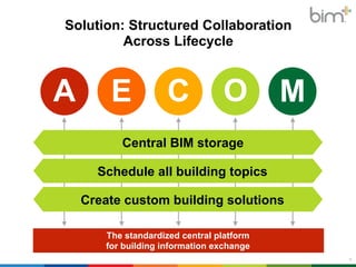 Solution: Structured Collaboration 
Across Lifecycle 
6 
A E C O M 
Central BIM storage 
Schedule all building topics 
Create custom building solutions 
The standardized central platform 
for building information exchange 
 
