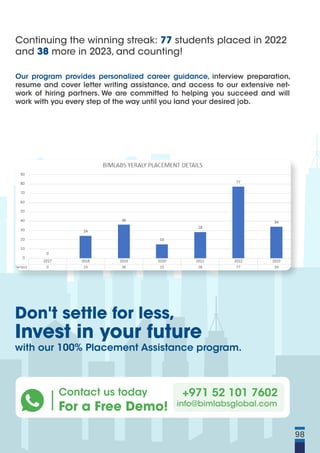 Don't settle for less,
Invest in your future
with our 100% Placement Assistance program.
+971 52 101 7602
info@bimlabsglobal.com
Contact us today
For a Free Demo!
https://wa.me/+971521017602
Our program provides personalized career guidance, interview preparation,
resume and cover letter writing assistance, and access to our extensive net-
work of hiring partners. We are committed to helping you succeed and will
work with you every step of the way until you land your desired job.
Continuing the winning streak: 77 students placed in 2022
and 38 more in 2023, and counting!
98
 