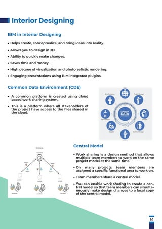 BIM in Interior Designing
Helps create, conceptualize, and bring ideas into reality.
Allows you to design in 3D.
Ability to quickly make changes.
Saves time and money.
High degree of visualization and photorealistic rendering.
Engaging presentations using BIM integrated plugins.
•
•
•
•
•
•
Central Model
Work sharing is a design method that allows
multiple team members to work on the same
project model at the same time.
On many projects, team members are
assigned a speciﬁc functional area to work on.
Team members share a central model.
You can enable work sharing to create a cen-
tral model so that team members can simulta-
neously make design changes to a local copy
of the central model.
•
•
•
•
Common Data Environment (CDE)
A common platform is created using cloud
based work sharing system.
This is a platform where all stakeholders of
the project have access to the ﬁles shared in
the cloud.
•
•
Interior Designing
14
 