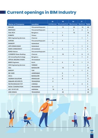 BIMLABS
BIMSTUDIO
TAAL TECH
ROBERTS
RiDh Engineering Services
EUROSIA
ENGISOFT
ARTH DESIGN BUILD
MARS CONSULTANCY
BOND Interiors
CONSERVE Green Building
AK Consulting Technology
VIRTUAL BUILDING STUDIO
BIMEX Engineers
CEG Engineering Services
f2ilic
BIMSOFT
QE CADD
Atkins
HADRIAN SOLUTIONS
SSQUARE ARCHITECTS
PSX TECHNOLOGY PVT
INOVA CONSTRUCTION
AEC 7D PVT LTD
GRID DESIGN
Thiruvananthapuram
Thiruvananthapuram
Bengaluru
Thrissur
Chennai
Thiruvananthapuram
Hyderabad
Hyderabad
Ahmedabad
Thiruvananthapuram
Chennai
Bengaluru
Ahmedabad
Kochi
THRISSUR
BANGALORE
TVM
AHMEDABAD
BANGALORE
ERNAKULAM
TRIVANDRUM
CHENNAI
TRIVANDRUM
HARIYANA
TRIVANDRUM
Name of Company Location Architecture
99 54 31
35
Structural/Civil Mechanical Electrical Total
4
2
1
4
3
1
3
3
2
2
10
15
1
3
2
3
10
5
10
5
2
8
5
30
20
2
10
1
1
1
2
2
4
1
7
2
15
2
1
1
1
5
1
1
1
3
50
4
15
3
1
4
1
2
9
1
17
4
1
11
4
10
2
5
9
11
2
5
2
15
30
Current openings in BIM Industry
91
 