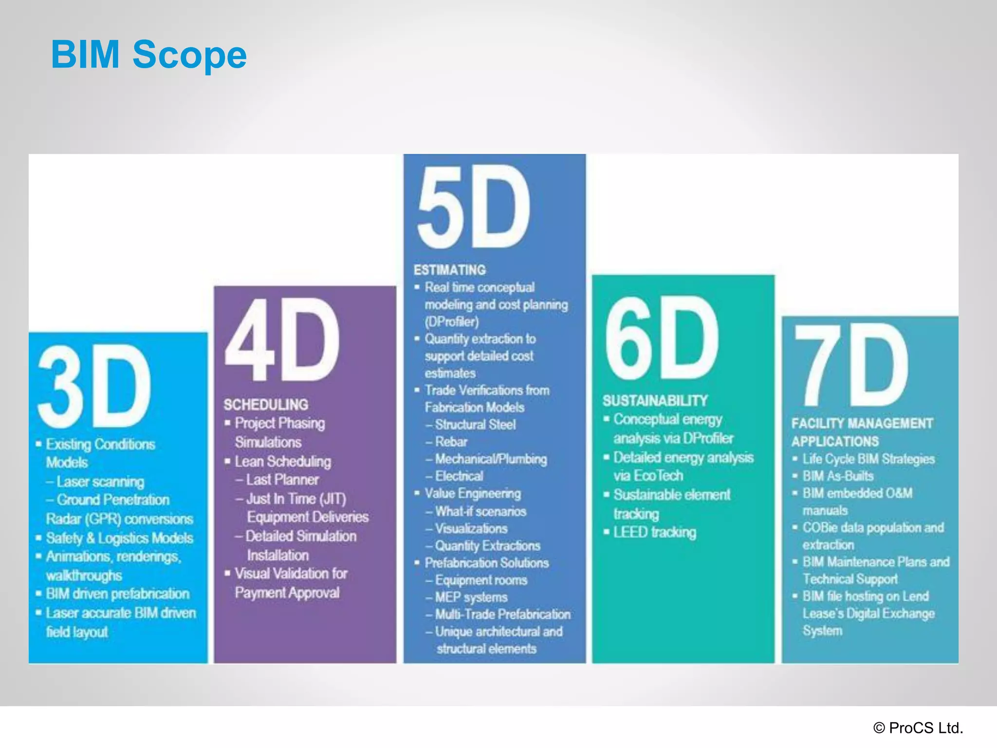 © ProCS Ltd.
BIM Scope
 