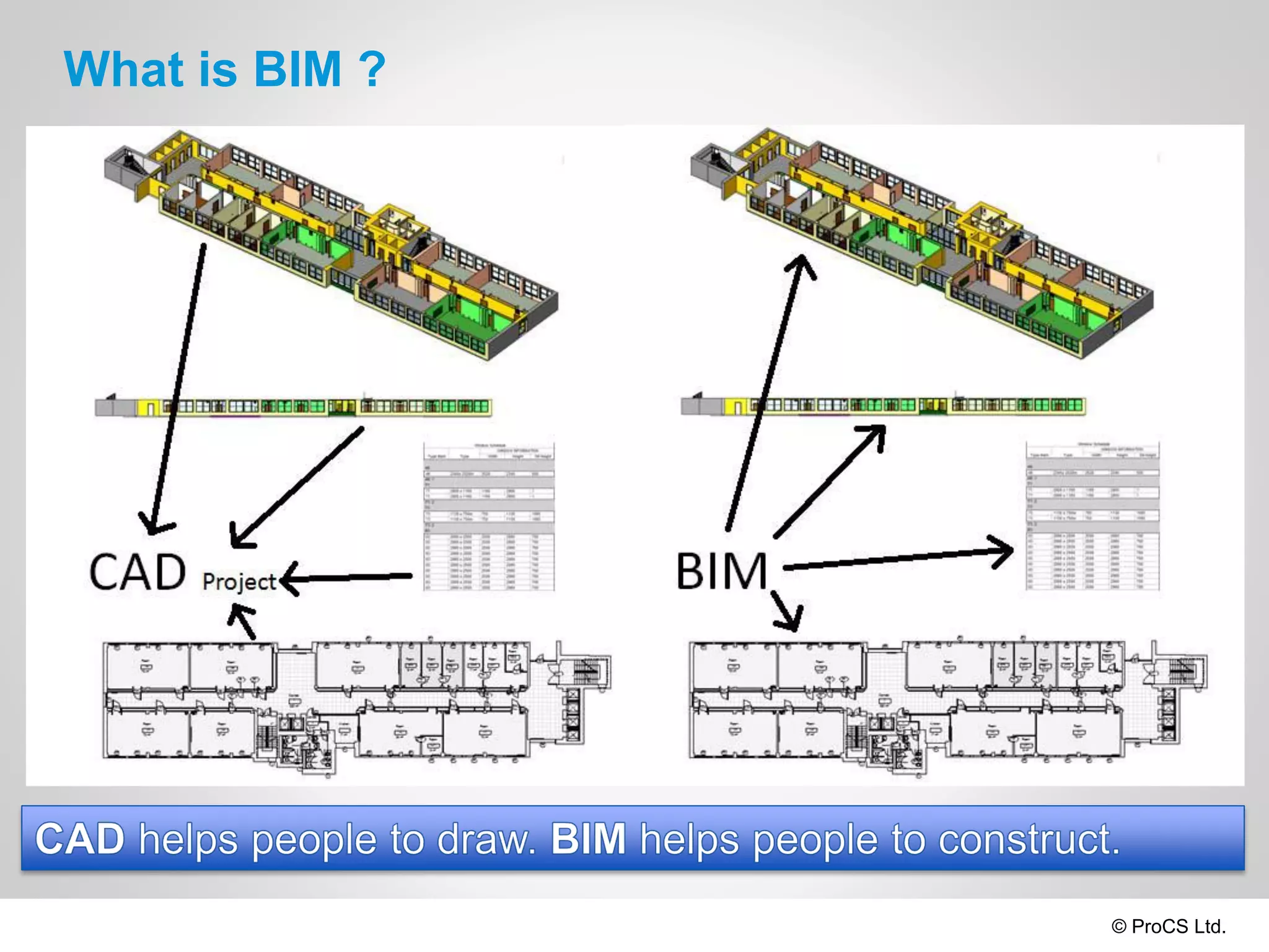 © ProCS Ltd.
What is BIM ?
 