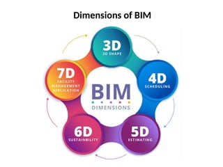 BIM, LOD, Dimensions & 2D to 3D Presentation.pptx