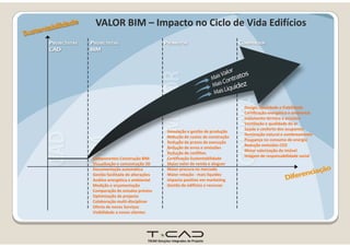 VALOR BIM – Impacto no Ciclo de Vida Edifícios
Design, Qualidade e Fiabilidade 
Certificação energética e ambiental 
Isolamento térmico e acústico 
Ventilação e qualidade do ar
Simulação e gestão de produção
Redução de custos de construção
Redução de prazos de execução
Redução de erros e omissões
Redução de conflitos
Ventilação e qualidade do ar 
Saúde e conforto dos ocupantes 
Iluminação natural e sombreamento 
Poupança no consumo de energia
Redução emissões CO2 
Maior valorização do imóvel 
Componentes Construção BIM
Visualização e comunicação 3D
Documentação automática
Gestão facilitada de alterações
Análise energética e ambiental
di ã ã
Redução de conflitos 
Certificação Sustentabilidade
Maior valor de venda e aluguer
Maior procura no mercado
Maior rotação ‐ mais liquidez
Impacto positivo em marketing
G ã d difí i
Imagem de responsabilidade social 
Medição e orçamentação
Comparação de estudos prévios
Optimização de projecto
Colaboração multi‐disciplinar
Oferta de novos Serviços
Visibilidade a novos clientes
Gestão de edifícios e recursos
 