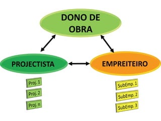 DONO DE 
OBRA
PROJECTISTA EMPREITEIRO
 