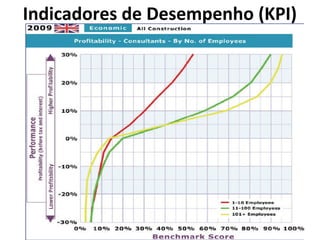 Indicadores de Desempenho (KPI)
 
