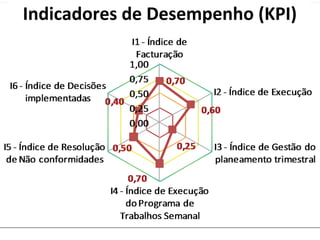 Indicadores de Desempenho (KPI)
 