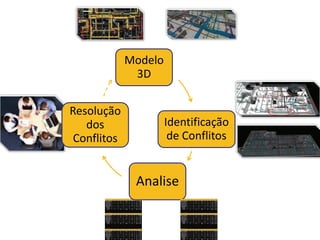 Modelo
3D
Identificação
de Conflitos
Analise
Resolução
dos 
Conflitos
 