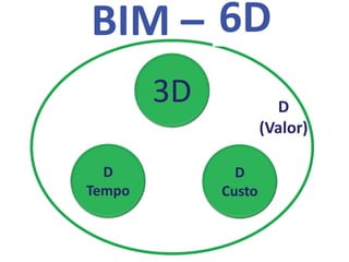 BIM – 3D
3D
D
Tempo
4D
D
(Valor)
6D5D
D
Custo
6D
 