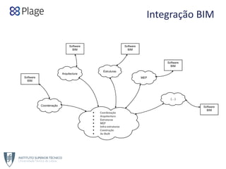 Integração BIM
Arquitectura
Estruturas
MEP
Coordenação
• Coordenação
• Arquitectura
• Estruturas
• MEP
• Infra‐estruturas
• Construção
• As‐Built
(…)
Software
BIM
Software
BIM
Software
BIM
Software
BIM
Software
BIM
 