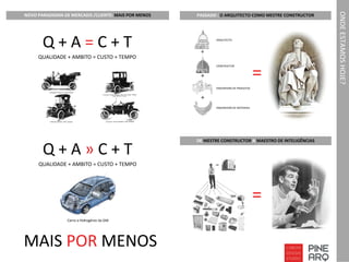 PASSADO : O ARQUITECTO COMO MESTRE CONSTRUCTORNOVO PARADIGMA DE MERCADO /CLIENTE: MAIS POR MENOS
DE MESTRE CONSTRUCTOR A MAESTRO DE INTELIGÊNCIAS
Q + A = C + T
QUALIDADE + AMBITO = CUSTO + TEMPO
Q + A » C + T
QUALIDADE + AMBITO = CUSTO + TEMPO
MAIS POR MENOS
Carro a Hidrogénio da GM
=
=
ARQUITECTO
CONSTRUCTOR
ENGENHEIRO DE PRODUTOS
ENGENHEIRO DE MATERIAIS
ONDE ESTAMOS HOJE?
 