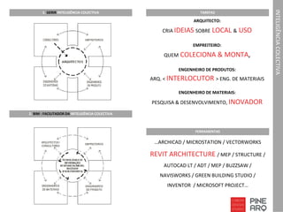 INTELIGÊNCIA COLECTIVA
1. GERIR INTELIGÊNCIA COLECTIVA
2. BIM : FACILITADOR DA INTELIGÊNCIA COLECTIVA
TAREFAS
ARQUITECTO:
CRIA IDEIAS SOBRE LOCAL & USO
EMPREITEIRO:
QUEM COLECIONA & MONTA,
ENGENHEIRO DE PRODUTOS:
ARQ. < INTERLOCUTOR > ENG. DE MATERIAIS
ENGENHEIRO DE MATERIAIS:
PESQUISA & DESENVOLVIMENTO, INOVADOR
…ARCHICAD / MICROSTATION / VECTORWORKS 
REVIT ARCHITECTURE / MEP / STRUCTURE / 
AUTOCAD LT / ADT / MEP / BUZZSAW / 
NAVISWORKS / GREEN BUILDING STUDIO / 
INVENTOR  / MICROSOFT PROJECT…
FERRAMENTAS
 