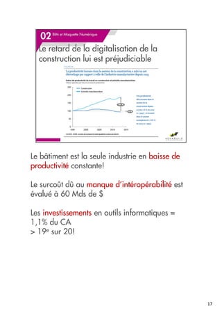 Le bâtiment est la seule industrie en baisse de
productivité constante!
Le surcoût dû au manque d’intéropérabilité est
évalué à 60 Mds de $
Les investissements en outils informatiques =
1,1% du CA
> 19e sur 20!
17
 