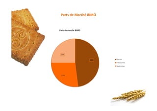 Parts de Marché BIMO
 