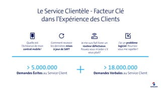 Projet de client actuel
Accuracy
around
60%
Customer
Chat
Ticket
Call
Ticket Backlog Triage Team
Specialist
Specialist
VIP...