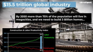 By 2050 more than 75% of the population will live in
megacities, and we need to build 3 Billion homes…
$15.5 trillion global industry
250 %
Construction & Labor Productivity Index
200 %
150 %
100 %
50 %
218 %
80 %
Construction
Productivity
Labor
Productivity
 