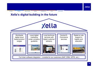 SILKAYTONG HEBEL FERMACELL FELSMULTIPOR ECOLOOPSILKAYTONG HEBEL FERMACELL FELSMULTIPOR ECOLOOP
Xella’s digital building in the future
Worldwide
digital cloud
based product
ranges
Local digital
marketing
under company
guideline
Local technical
services with
digital customer
advisory
Central E-
Commerce
services
Digital on site
support in
logistic and
execution
Full chain software integration – invisible for our customers (SAP, CRM, XPPS, etc.)
10
g ( , , , )
 