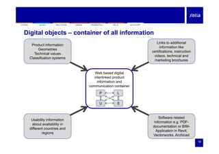 SILKAYTONG HEBEL FERMACELL FELSMULTIPOR ECOLOOPSILKAYTONG HEBEL FERMACELL FELSMULTIPOR ECOLOOP
Digital objects – container of all information
Links to additional
Product information
Geometries
Technical values
Classification systems
Links to additional
information like
certifications, instruction
videos, technical and
marketing brochures
y
marketing brochures
Web based digital
interlinked productinterlinked product
information and
communication container
P L
U S
Usability information
about availability in
different countries and
Software related
information e.g. PDF-
documentation or BIM-
A li ti i R it
12
different countries and
regions
Application in Revit,
Vectorworks, Archicad
 