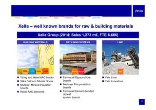 SILKAYTONG HEBEL FERMACELL FELSMULTIPOR ECOLOOPSILKAYTONG HEBEL FERMACELL FELSMULTIPOR ECOLOOP
Xella – well known brands for raw & building materials
Xella Group (2014: Sales 1,273 m€, FTE 6.686)
LIMEBUILDING MATERIALS DRY LINING SYSTEMS LIMEBUILDING MATERIALS DRY LINING SYSTEMS
 Ytong and Hebel AAC blocks  Fermacell Gypsum fibre
b d
 Fels Lime
 Silka Calcium Silicate blocks
 Multipor Mineral Insulation
boards
 Hebel AAC elements
boards
 Aestuver Fire protection
boards
 Fermacell Cement-bonded
 Fels Limestone
 Hebel AAC elements
drywall
system boards
2
 