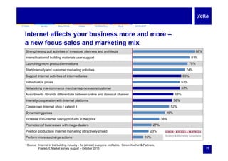 SILKAYTONG HEBEL FERMACELL FELSMULTIPOR ECOLOOPSILKAYTONG HEBEL FERMACELL FELSMULTIPOR ECOLOOP
Internet affects your business more and more –
a new focus sales and marketing mixa new focus sales and marketing mix
Strengthening pull activities of investors, planners and architects
Intensification of building materials user support 81%
88%
Launching more product innovations
Start/intensify end customer marketing activities
Support Internet activities of intermediaries 69%
74%
78%
Individualize prices
Networking in e-commerce merchants/processors/customer
Assortments / brands differentiate between online and classical channel 58%
67%
67%
Intensify cooperation with Internet platforms
Create own Internet shop / extend it
Dynamizing prices 46%
52%
56%
Increase non-internet savvy products in the price
Promotion of businesses with mega-dealers
Position products in Internet marketing attractively priced 23%
27%
38%
31
Source: Internet in the building industry - for (almost) everyone profitable, Simon-Kucher & Partners,
Frankfurt, Market survey August – October 2015
Perform more surcharge actions 15%
 
