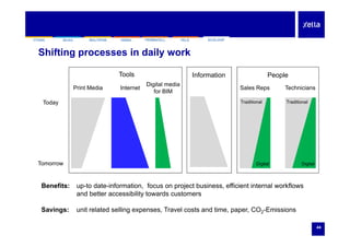 SILKAYTONG HEBEL FERMACELL FELSMULTIPOR ECOLOOPSILKAYTONG HEBEL FERMACELL FELSMULTIPOR ECOLOOP
Shifting processes in daily work
Print Media Internet
Digital media
for BIM
Sales Reps Technicians
Tools PeopleInformation
Today Traditional Traditional
Tomorrow DigitalDigital
Benefits: up-to date-information, focus on project business, efficient internal workflows
and better accessibility towards customers
S i it l t d lli T l t d ti CO E i i
44
Savings: unit related selling expenses, Travel costs and time, paper, CO2-Emissions
 