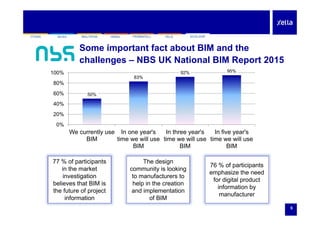 SILKAYTONG HEBEL FERMACELL FELSMULTIPOR ECOLOOPSILKAYTONG HEBEL FERMACELL FELSMULTIPOR ECOLOOP
Some important fact about BIM and the
challenges – NBS UK National BIM Report 2015challenges NBS UK National BIM Report 2015
83%
92% 95%
80%
100%
50%
20%
40%
60%
0%
20%
We currently use
BIM
In one year's
time we will use
In three year's
time we will use
In five year's
time we will useBIM time we will use
BIM
time we will use
BIM
time we will use
BIM
77 % of participants
76 % of participants
The designp p
in the market
investigation
believes that BIM is
the future of project
76 % of participants
emphasize the need
for digital product
information by
g
community is looking
to manufacturers to
help in the creation
and implementation
5
the future of project
information
y
manufacturer
and implementation
of BIM
 
