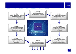 SILKAYTONG HEBEL FERMACELL FELSMULTIPOR ECOLOOPSILKAYTONG HEBEL FERMACELL FELSMULTIPOR ECOLOOP
10/201305-10/2013
03/2013
Management attention
“Buy this kind of software”
First meeting with BIMobject
and discussion about
technical solution
Market assessment towards
“BIM trend or need?”
Local and global
Buy this kind of software
01-06/2014 01-12/2014
Decision making process
and preparation of the first
Xella BIM strategy
Workshops technical and
marketing together with
BIMobject
04-05/2015
R i i f X ll BIM
01/2015
Fi t l ti f YtRevision of Xella BIM
strategy in cooperation with
BIMobject
First solution for Ytong
masonry walls presented on
BAU2015 fair in Munich
09/2015
Ytong masonry unitization
Creation Fermacell walls
9
 