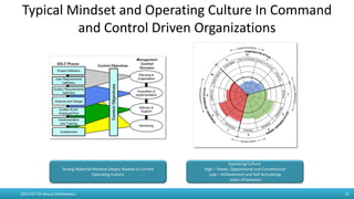 Typical Mindset and Operating Culture In Command
and Control Driven Organizations
2015-07-19 Janusz Stankiewicz 12
Strong Waterfall Mindset Deeply Rooted in Current
Operating Culture
Operating Culture:
High – Power, Oppositional and Conventional
Low – Achievement and Self-Actualizing
styles of behavior
 