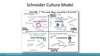 Schneider Culture Model
2015-07-19 Janusz Stankiewicz 13
 
