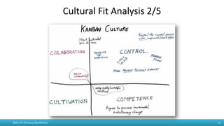 Cultural Fit Analysis 2/5
2015-07-19 Janusz Stankiewicz 15
 