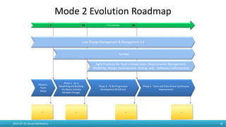 Mode 2 Evolution Roadmap
2015-07-19 Janusz Stankiewicz 19
Phase 0 -
Team
Setup
Phase 1 - As Is
Baselining and Building
the Basics (Initiate
Mindset Change)
Phase 2 - To Be Progressive
Development & Roll-out
Phase 3 - Team and Data Driven Continuous
Improvement
Time (months)1 2+ 4+
Lean Change Management & Management 3.0
Kanban
Agile Practices for Team Collaboration, Requirements Management,
Modeling, Design, Development, Testing, and… Software Craftsmanship
 