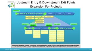 Upstream Entry & Downstream Exit Points
Expansion For Projects
2015-07-19 Janusz Stankiewicz 40
Define Study Design Develop Close Verify
Technical Architecture High Level Design
Integration Design Software Code
Solution Description Integration Test Plan
Integration Test Report
Maintenance Documentation
IT Release Instruction
Software Package
Architecture
Design
System Design Development
Integration
Testing
System
Testing
Deployment
Business Services Catalogue
Non Functional Requirements
Canonical Data Model
SOA Application Design
Test Works Schedule
Functional Test Report
Regression Test Report
Architecture Draft
Cost estimation
Updated Architecture Draft
Solution Design
Solution Architecture
Integrated Software
Performance Test Report
Deployment Test Report
Security Test Report
UAT Test Report
Out: Phase 0In: Phase 0
In: Phase 1 Out: Phase 1 Out: Phase 2In: Phase 2 Out: Phase 3
In: Phase 3
Governance Frameworks, Principles, Practices And Techniques Applied, As Well As Artifacts Created Between Upstream Entry & Downstream
Exit Points For Full Mode 2 Projects Evolve Toward Agile Specific, As Per Results Of Experiments From Kanban Improvement Boards
 