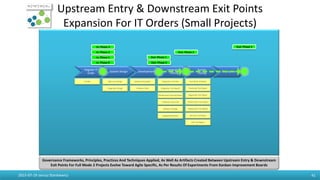 2015-07-19 Janusz Stankiewicz 41
IT Order High Level Design
Integration Design Software Code
Solution Description Integration Test Plan
Integration Test Report
Maintenance Documentation
IT Release Instruction
Software Package
Register IT
Order
System Design Development
Integration
Testing
System
Testing
Deployment
Test Works Schedule
Functional Test Report
Regression Test Report
Integrated Software
Performance Test Report
Deployment Test Report
Security Test Report
UAT Test Report
Out: Phase 0In: Phase 0
In: Phase 1 Out: Phase 1
Out: Phase 2In: Phase 2
Out: Phase 3In: Phase 3
Upstream Entry & Downstream Exit Points
Expansion For IT Orders (Small Projects)
Governance Frameworks, Principles, Practices And Techniques Applied, As Well As Artifacts Created Between Upstream Entry & Downstream
Exit Points For Full Mode 2 Projects Evolve Toward Agile Specific, As Per Results Of Experiments From Kanban Improvement Boards
 