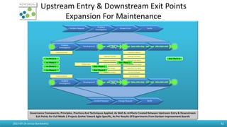 2015-07-19 Janusz Stankiewicz 42
Problem
Investigation
Development
Integration
Testing
System Testing Deployment
Incident Request
Problem
Investigation
Known Error Verify
Integration Test Plan
Integration Test Report
IT Release Instruction
Software Package
Integrated Software
Test Works Schedule
Functional Test Report
Regression Test Report
Performance Test Report
Deployment Test Report
Security Test Report
UAT Test Report
Incident
Investigation
Development
Integration
Testing
System Testing Deployment
Incident Request Change Request Verify
Software Code
Problem Resolution
Incident Resolution
Out: Phase 0In: Phase 0
In: Phase 1 Out: Phase 1
Out: Phase 2In: Phase 2
Out: Phase 3In: Phase 3
Upstream Entry & Downstream Exit Points
Expansion For Maintenance
Governance Frameworks, Principles, Practices And Techniques Applied, As Well As Artifacts Created Between Upstream Entry & Downstream
Exit Points For Full Mode 2 Projects Evolve Toward Agile Specific, As Per Results Of Experiments From Kanban Improvement Boards
 