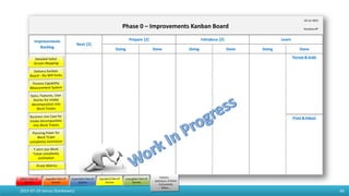Doing Done Doing Done Doing Done
Pursue & Scale
Pivot & Adjust
Improvements
Backlog
Next [2]
Prepare [2] Introduce [2] Learn
19-Jul-2015
Iteration#7
2015-07-19 Janusz Stankiewicz 44
Phase 0 – Improvements Kanban Board
 