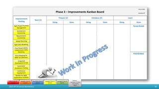 Doing Done Doing Done Doing Done
Pursue & Scale
Pivot & Adjust
Improvements
Backlog
Next [2]
Prepare [2] Introduce [2] Learn
19-Jul-2015
Iteration#7
2015-07-19 Janusz Stankiewicz 50
Phase 3 – Improvements Kanban Board
 