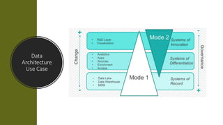 Data
Architecture
Use Case
 