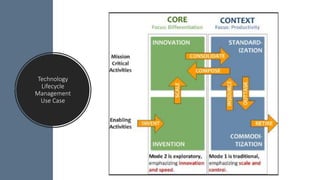 Technology
Lifecycle
Management
Use Case
 