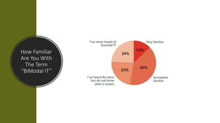 How Familiar
Are You With
The Term
“BiModal IT”
 
